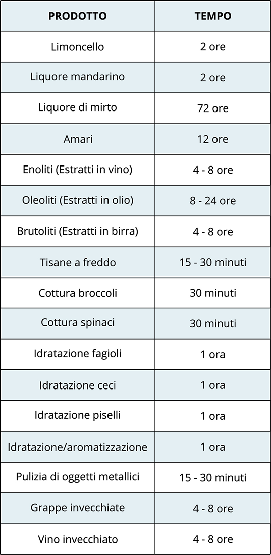 Confronto delle principali caratteristiche legate alle tecniche attuali di estrazione solido-liquido