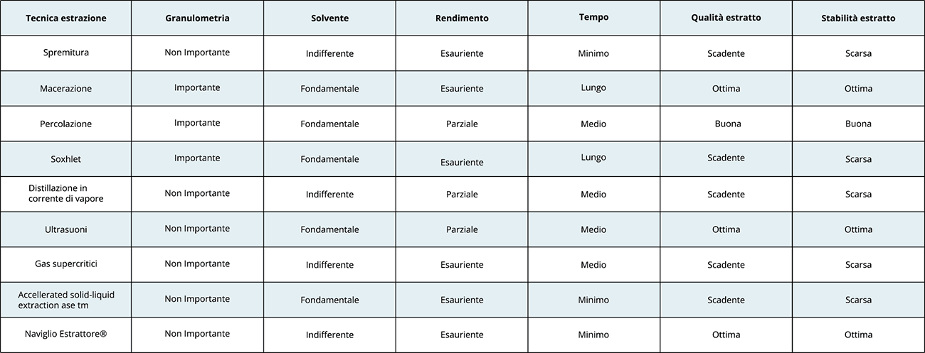 Confronto delle principali caratteristiche legate alle tecniche attuali di estrazione solido-liquido